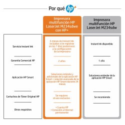 HP multifuncion laser monocromo LaserJet M234sdwe (HP+ solo consumible original, cuenta HP, conexion